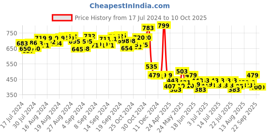ajio.com soft buddies Assorted Play Toy soft buddies Price History Graph from 17 Jul 2024 to 9 Oct 2025