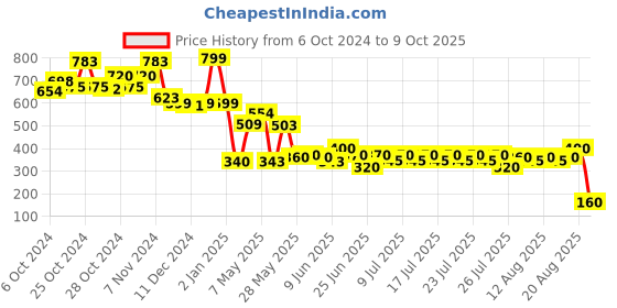 ajio.com soft buddies Barbie Flip Flop soft buddies Price History Graph from 6 Oct 2024 to 9 Oct 2025