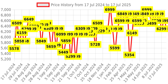 ajio.com Soft Buddies Big Bear Plush Toy soft buddies Price History Graph from 17 Jul 2024 to 15 Jul 2025