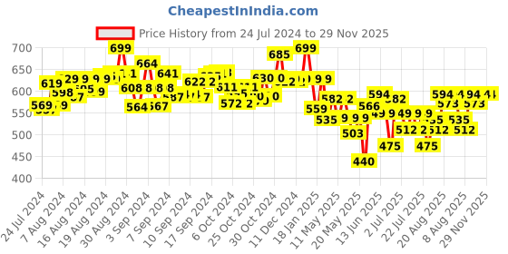 ajio.com soft buddies Big Eyes Cat Soft Toy soft buddies Price History Graph from 24 Jul 2024 to 29 Nov 2025