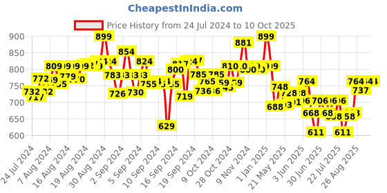 ajio.com soft buddies Big Eyes Chihuahua Dog Soft Toy soft buddies Price History Graph from 24 Jul 2024 to 10 Oct 2025
