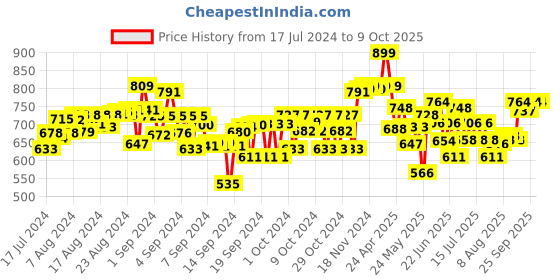 ajio.com soft buddies Big Eyes Dalmation Dog Soft Toy soft buddies Price History Graph from 17 Jul 2024 to 8 Oct 2025