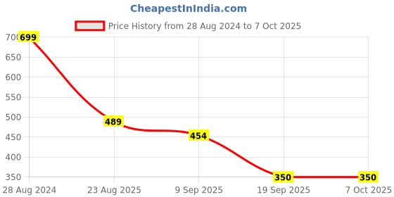 ajio.com soft buddies Big Eyes Printed Owl Soft Toy soft buddies Price History Graph from 28 Aug 2024 to 7 Oct 2025