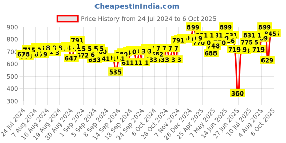 ajio.com soft buddies Big Eyes Sitting Panda Soft Toy soft buddies Price History Graph from 24 Jul 2024 to 5 Oct 2025