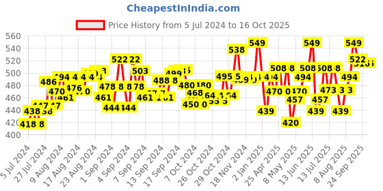 ajio.com soft buddies Chihuahua Plush Toy soft buddies Price History Graph from 5 Jul 2024 to 16 Oct 2025