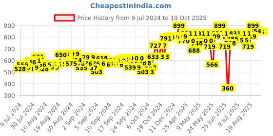 ajio.com soft buddies Elephant Soft Toy soft buddies Price History Graph from 9 Jul 2024 to 17 Oct 2025