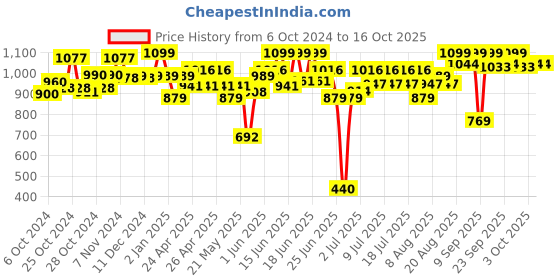 ajio.com soft buddies Flamingo Veronical Doll soft buddies Price History Graph from 6 Oct 2024 to 15 Oct 2025