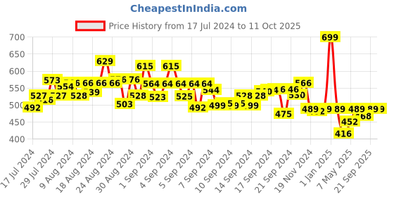 ajio.com soft buddies Fur Ear Dog Soft Toy soft buddies Price History Graph from 17 Jul 2024 to 11 Oct 2025