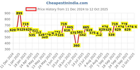 ajio.com soft buddies Lying Bull Dog Large soft buddies Price History Graph from 11 Dec 2024 to 12 Oct 2025