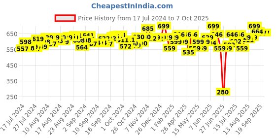 ajio.com soft buddies Poddle Dog Soft Toy soft buddies Price History Graph from 17 Jul 2024 to 6 Oct 2025