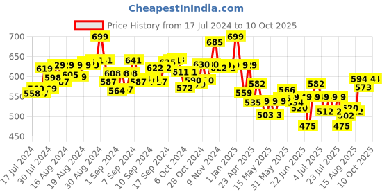 ajio.com soft buddies Poodle Soft Toy soft buddies Price History Graph from 17 Jul 2024 to 10 Oct 2025