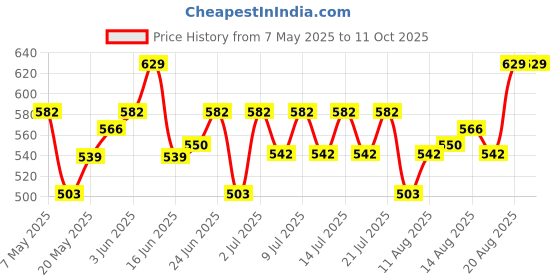 ajio.com soft buddies Printed Rag Doll soft buddies Price History Graph from 7 May 2025 to 10 Oct 2025