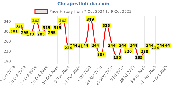 ajio.com soft buddies Printed Santa Cap soft buddies Price History Graph from 7 Oct 2024 to 8 Oct 2025