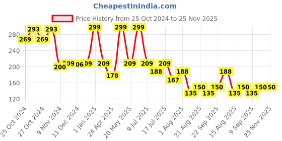 ajio.com soft buddies Printed Santa Stockings soft buddies Price History Graph from 25 Oct 2024 to 24 Nov 2025