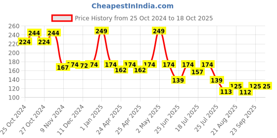 ajio.com soft buddies Printed Santa Stockings soft buddies Price History Graph from 25 Oct 2024 to 17 Oct 2025