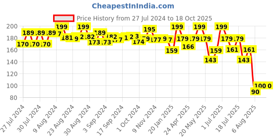 ajio.com soft buddies Santa Xmas Cap soft buddies Price History Graph from 27 Jul 2024 to 17 Oct 2025