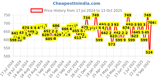 ajio.com soft buddies Sitting Bulldog Soft Toy soft buddies Price History Graph from 17 Jul 2024 to 12 Oct 2025