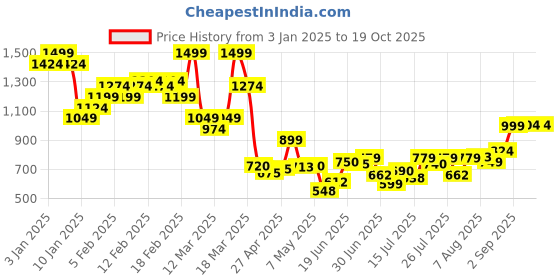 ajio.com asos design Soft Cap with Contrast Stitch asos design Price History Graph from 3 Jan 2025 to 18 Oct 2025
