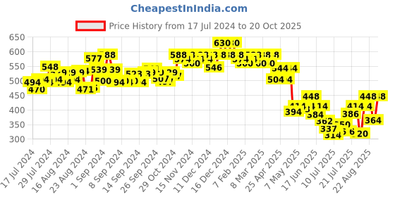 ajio.com soft colors Women Regular Fit Pocket Palazzos soft colors Price History Graph from 17 Jul 2024 to 20 Oct 2025