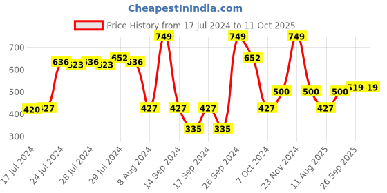 ajio.com saral home Soft Cotton Multi Purpose Runner 40 x 140 saral home Price History Graph from 17 Jul 2024 to 11 Oct 2025