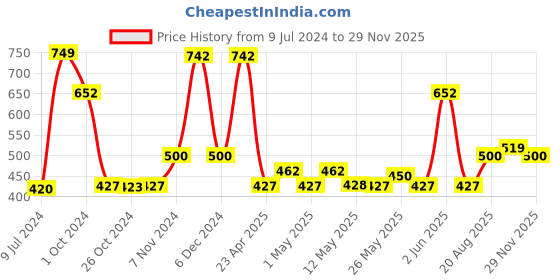 ajio.com saral home Soft Cotton Multi Purpose Runner 40 x 140 saral home Price History Graph from 9 Jul 2024 to 29 Nov 2025