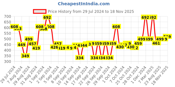 ajio.com saral home Soft Cotton Striped Runner 1.4' X 3.9' saral home Price History Graph from 29 Jul 2024 to 18 Nov 2025