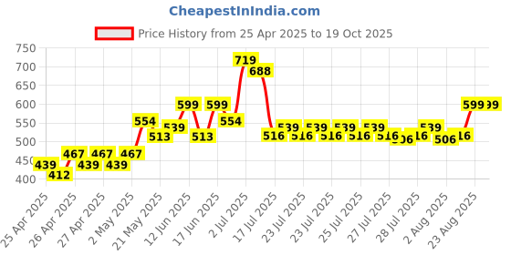 ajio.com dukiekooky Soft Doll Hand-Puppet Toy dukiekooky Price History Graph from 25 Apr 2025 to 19 Oct 2025