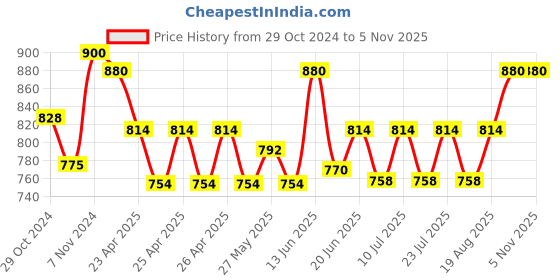 ajio.com hargunz Soft Fitted Bed Protector hargunz Price History Graph from 29 Oct 2024 to 4 Nov 2025