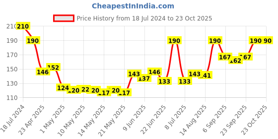 ajio.com babila Soft Grip Scissor CS-V017 babila Price History Graph from 18 Jul 2024 to 23 Oct 2025