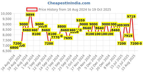 ajio.com armani exchange Soft Hobo Bag with Laser-Etched Logo & Chain Strap armani exchange Price History Graph from 16 Aug 2024 to 18 Oct 2025