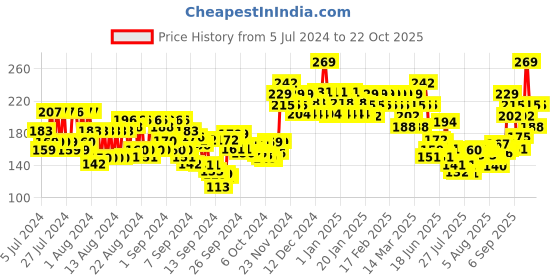 ajio.com swiss beauty Soft Kohl Kajal - 1 Black swiss beauty Price History Graph from 5 Jul 2024 to 22 Oct 2025