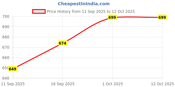 ajio.com indie picks Soft Linen Cotton-Silk Saree with Jacquard Border indie picks Price History Graph from 11 Sep 2025 to 11 Oct 2025