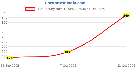 ajio.com indie picks Soft Linen Cotton-Silk Saree with Jacquard Border indie picks Price History Graph from 18 Sep 2025 to 31 Oct 2025