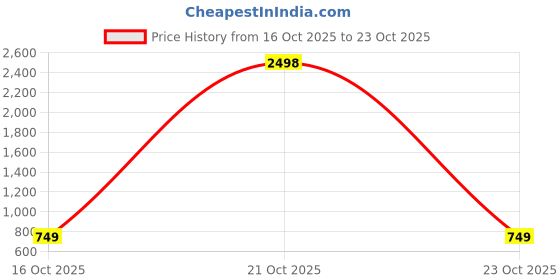 ajio.com indie picks Soft Linen Cotton-Silk Saree with Jacquard Border indie picks Price History Graph from 16 Oct 2025 to 23 Oct 2025