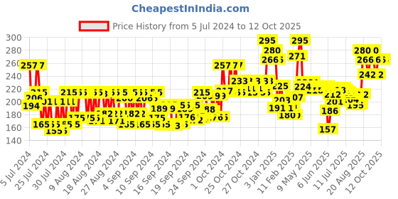 ajio.com miss claire Soft Matte Lip Cream No 14 miss claire Price History Graph from 5 Jul 2024 to 11 Oct 2025