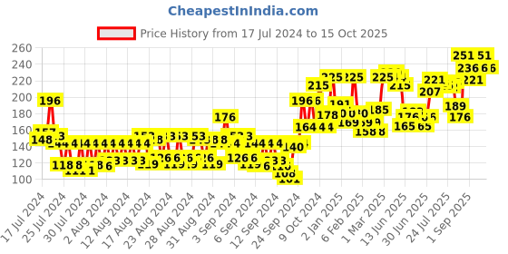 ajio.com miss claire Soft Matte Lip Cream No 15 miss claire Price History Graph from 17 Jul 2024 to 15 Oct 2025