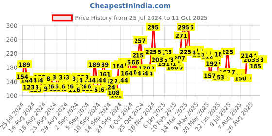 ajio.com miss claire Soft Matte Lip Cream No 16 miss claire Price History Graph from 25 Jul 2024 to 10 Oct 2025