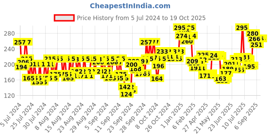 ajio.com miss claire Soft Matte Lip Cream No 2 miss claire Price History Graph from 5 Jul 2024 to 18 Oct 2025