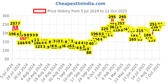 ajio.com miss claire Soft Matte Lip Cream No 21 miss claire Price History Graph from 5 Jul 2024 to 12 Oct 2025
