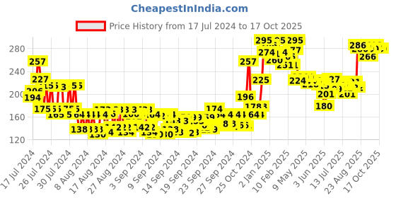 ajio.com miss claire Soft Matte Lip Cream No 31 miss claire Price History Graph from 17 Jul 2024 to 17 Oct 2025