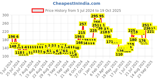 ajio.com miss claire Soft Matte Lip Cream No 37 miss claire Price History Graph from 5 Jul 2024 to 19 Oct 2025