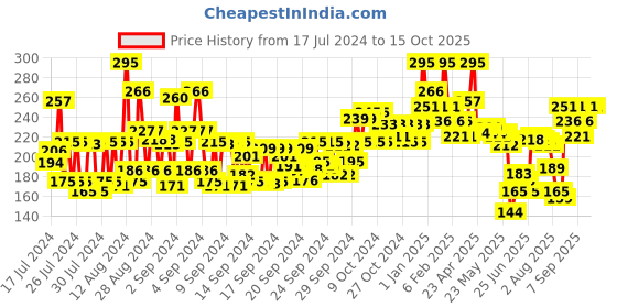 ajio.com miss claire Soft Matte Lip Cream No 4 miss claire Price History Graph from 17 Jul 2024 to 15 Oct 2025
