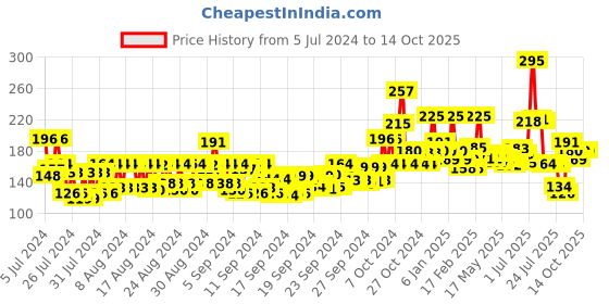 ajio.com miss claire Soft Matte Lip Cream No 5 miss claire Price History Graph from 5 Jul 2024 to 14 Oct 2025