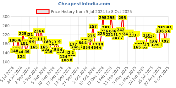 ajio.com miss claire Soft Matte Lip Cream No 52 miss claire Price History Graph from 5 Jul 2024 to 8 Oct 2025