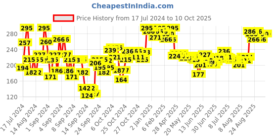 ajio.com miss claire Soft Matte Lip Cream No 58 miss claire Price History Graph from 17 Jul 2024 to 10 Oct 2025