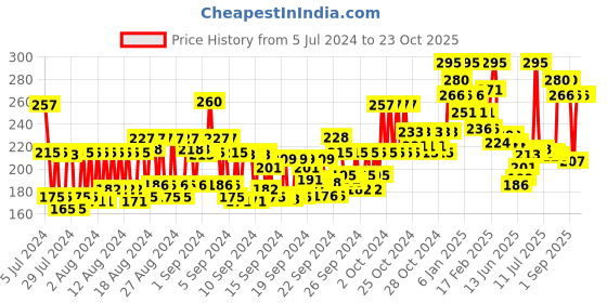 ajio.com miss claire Soft Matte Lip Cream No 59 miss claire Price History Graph from 5 Jul 2024 to 22 Oct 2025