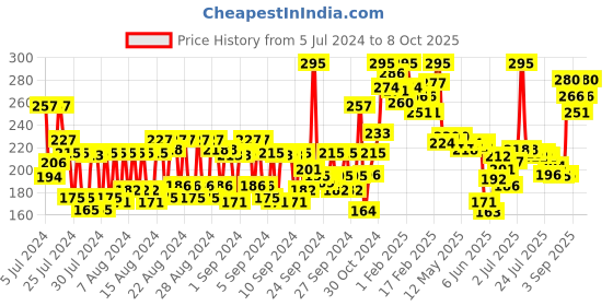ajio.com miss claire Soft Matte Lip Cream No 62 miss claire Price History Graph from 5 Jul 2024 to 8 Oct 2025