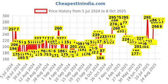 ajio.com miss claire Soft Matte Lip Cream No 63 miss claire Price History Graph from 5 Jul 2024 to 8 Oct 2025