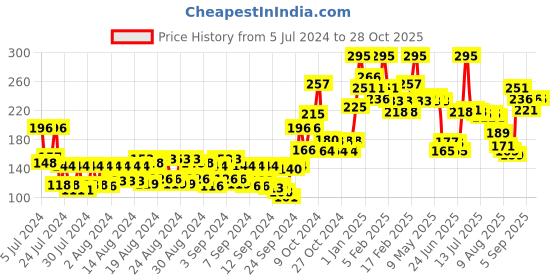 ajio.com miss claire Soft Matte Lip Cream No 64 miss claire Price History Graph from 5 Jul 2024 to 28 Oct 2025