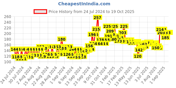 ajio.com miss claire Soft Matte Lip Cream No 8 miss claire Price History Graph from 24 Jul 2024 to 16 Oct 2025